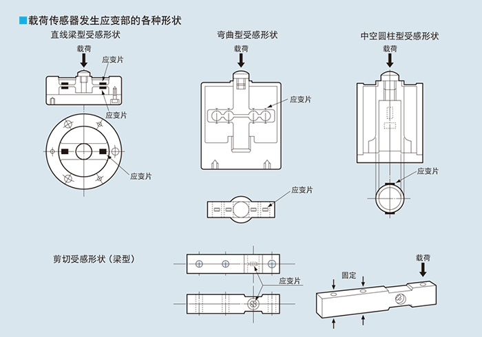 稱重傳感器受力方向