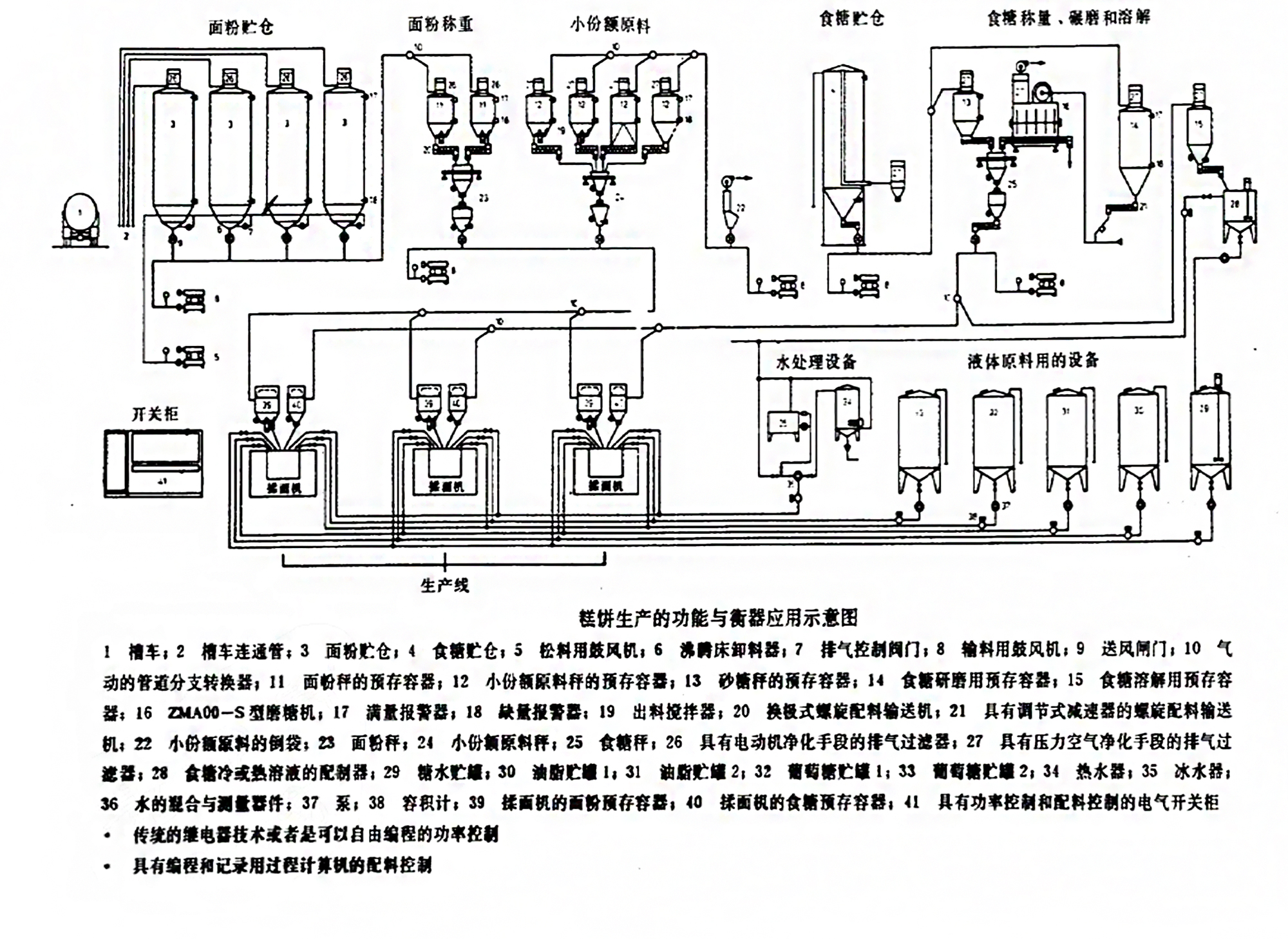 配料稱重控制