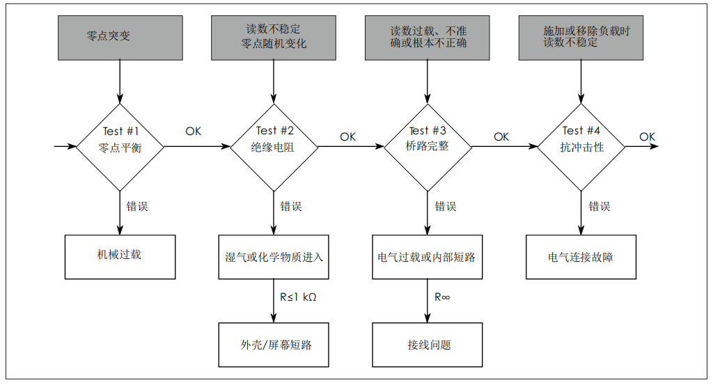 稱重傳感器故障排查